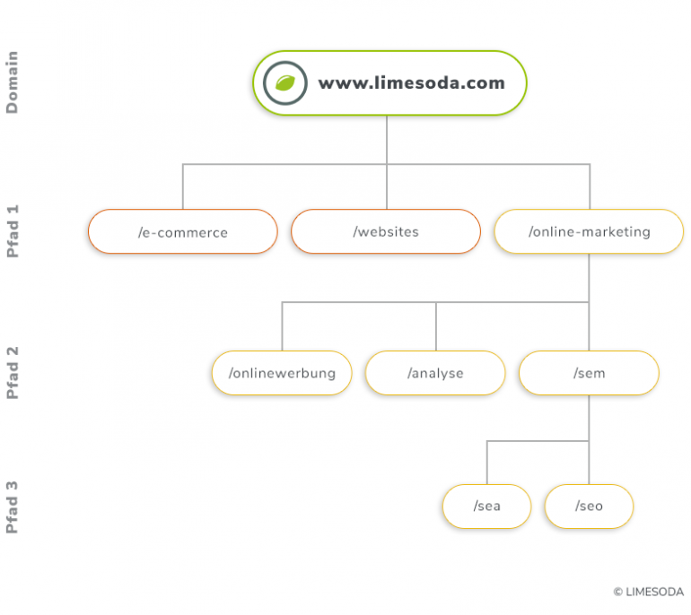vereinfachtes Beispiel der LIMESODA-Website Struktur 