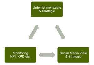 Social Media Analyse und Monitoring