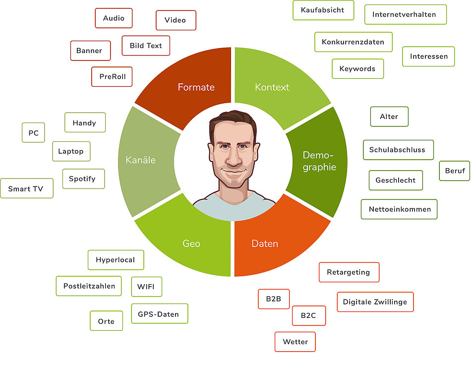 Targetingmöglichkeiten im Programmatic Marketing Tortendiagramm zu den Targetingmöglichkeiten im Programmatic Marketing