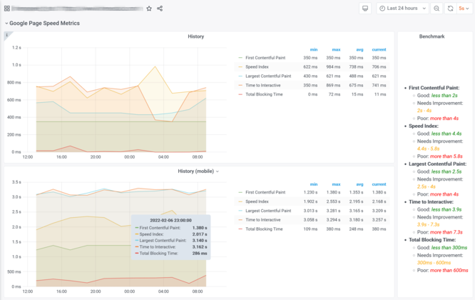 Google Web Core Vitals einer Website im Zeitverlauf