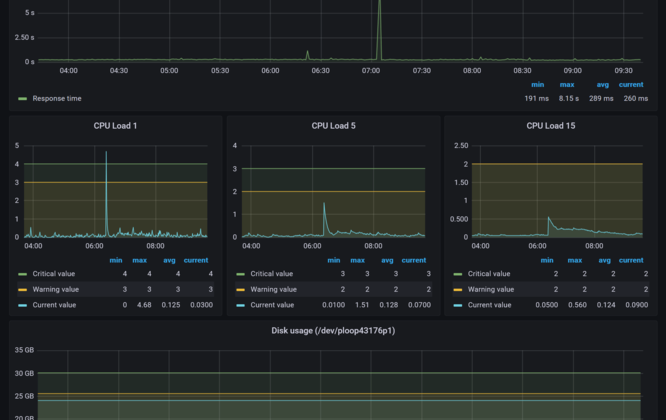 Server-Kennzahlen im Zeitverlauf