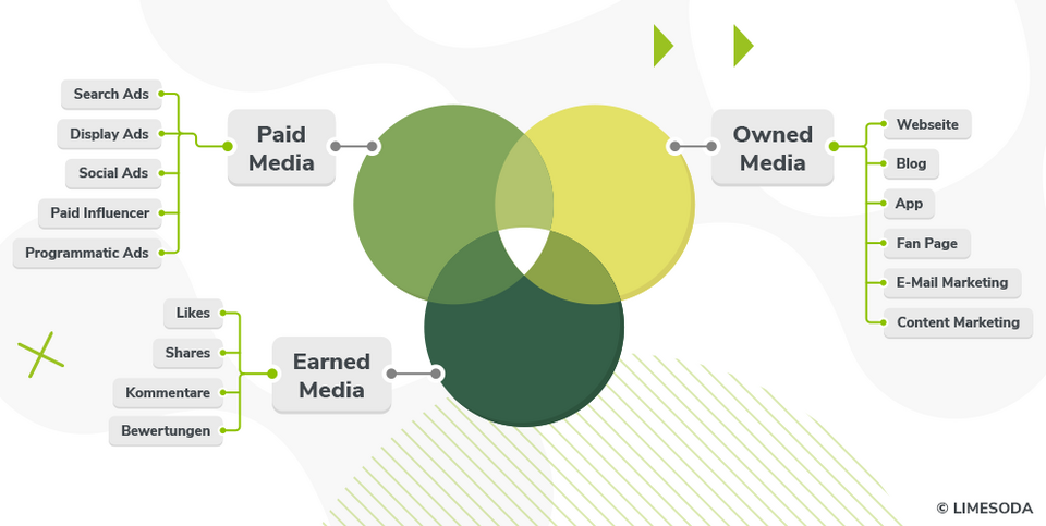 Content Distribution: Paid, Owned und Earned Media Content Distribution Grafik: Paid, Owned und Earned Media
