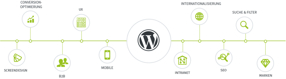 Angebot WordPress Agentur Wien