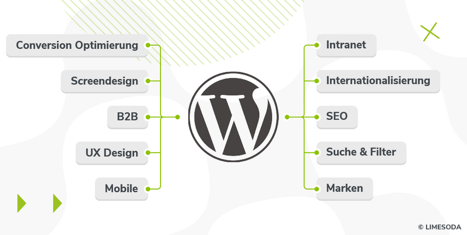 Angebot WordPress Agentur Wien