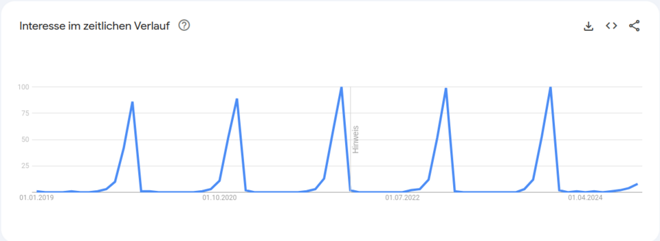 Google Trends Diagramm für "Weihnachtsgeschenk" Ein Diagramm zeigt an, wie häufig (als relativer Wert) im Jahresverlauf zwischen 2019 und 2024 der Suchbegriff "Weihnachtsgeschenk" gesucht wird. Im ganzen Jahr ist das Suchvolumen sehr niedrig, bis es im September langsam zu steigen beginnt und dann bis Dezember schnell nach oben rast.