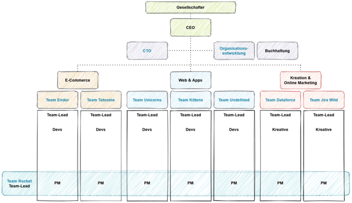 Organigramm mit Teamstruktur LIMESODA