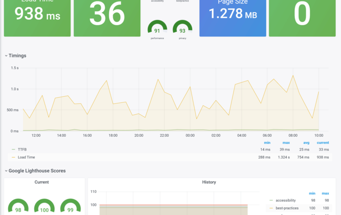 Diverse Performance-Kennzahlen einer Website im Zeitverlauf