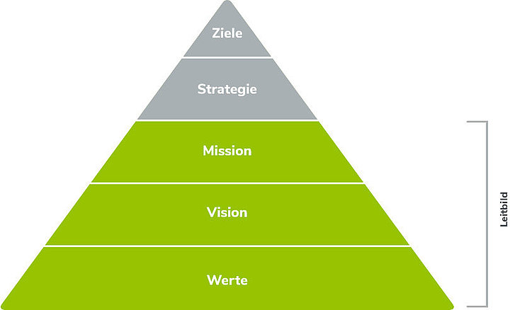 Das LIMESODA-Leitbild: Von den Werten über Vision und Mission zu Strategie und Zielen.