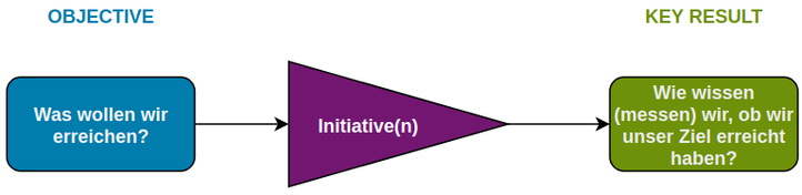 Objective and Key Results (OKR)