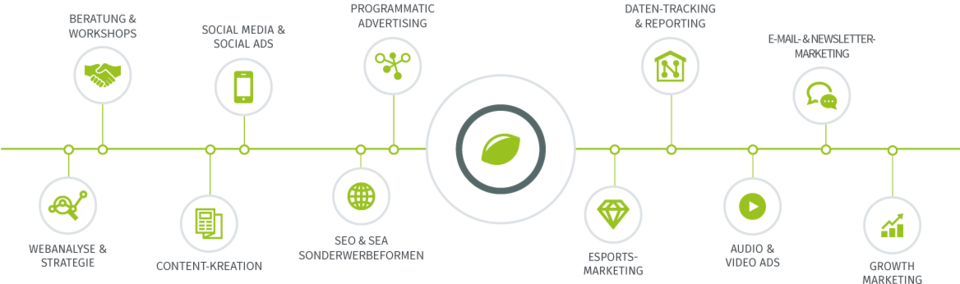 Online Marketing Agentur Dienstleistungen
