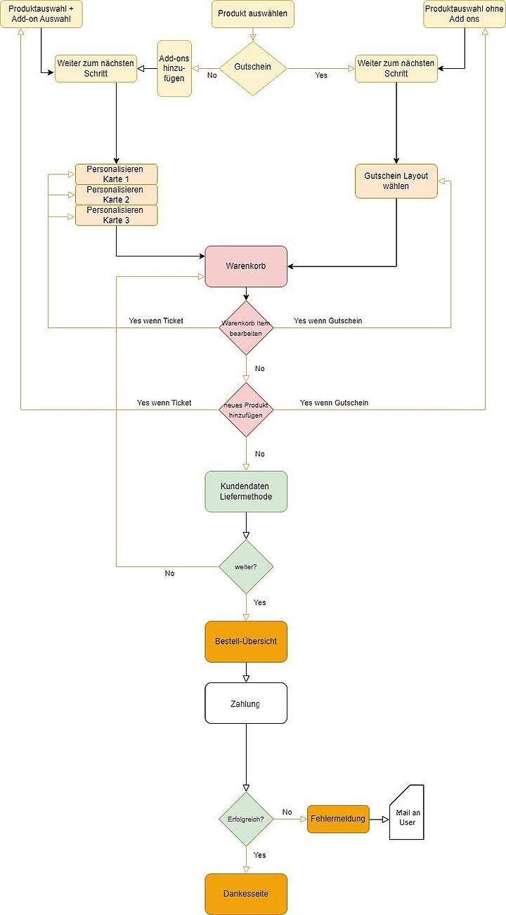 Beispielhaftes Ablaufdiagramm für den Ticketkauf mit Optionen für Personalisierung, Bezahlung und Gutscheinlayout.