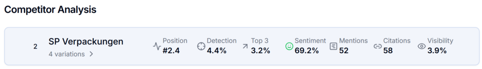 Konkurrenzanalyse für KI-Sichtbarkeit: Position #2.4, Detection 4.4 %, Top 33.2 %, Sentiment 69.2 %, Mentions 52, Citations 58, Visibility 3.9 %.