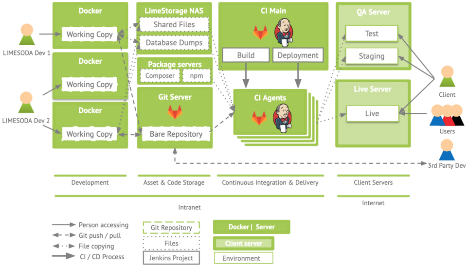 Ein Diagramm zeigt die wesentliche Bestandteile des Entwicklungsprozesses: Die lokale Entwicklungsumgebung, das Continous-Integration-System für den Zusammenbau und Test des gesamten Systems, sowie die Auslieferung des Codes auf Kundensysteme.