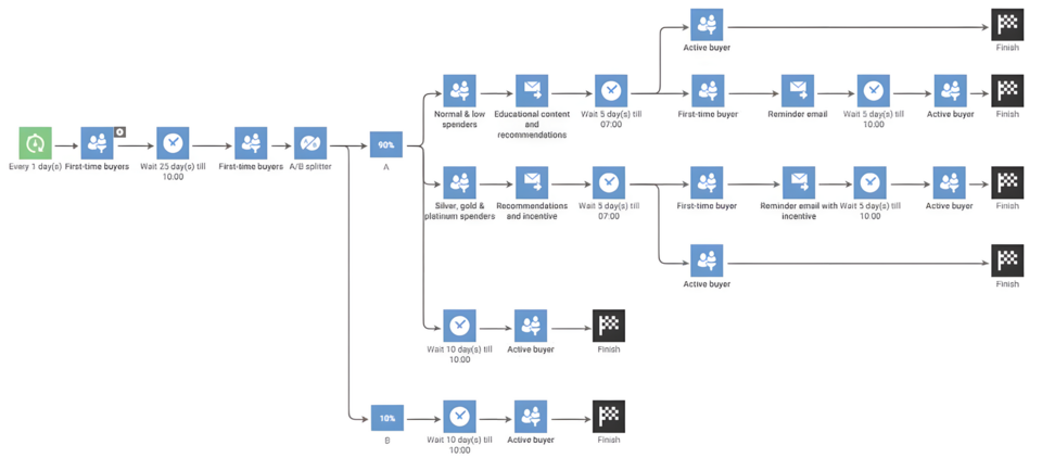 Screenshot emarsys: Automation zwischen erstem und zweitem Kauf.
