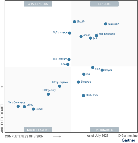 Quelle: Gartner Magic Quadrant for Digital Commerce (August 2023)