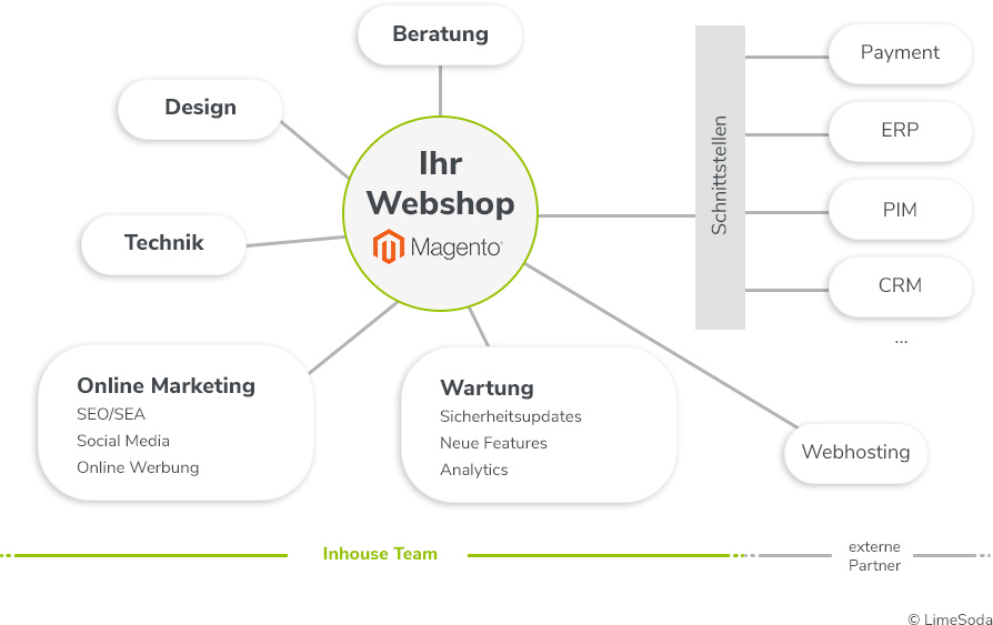 Magento Dienstleistungen LimeSoda Magento Dienstleistungen LimeSoda