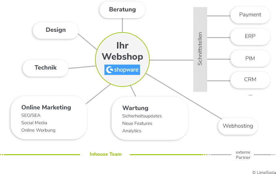 Shopware Dienstleistungen LIMESODA