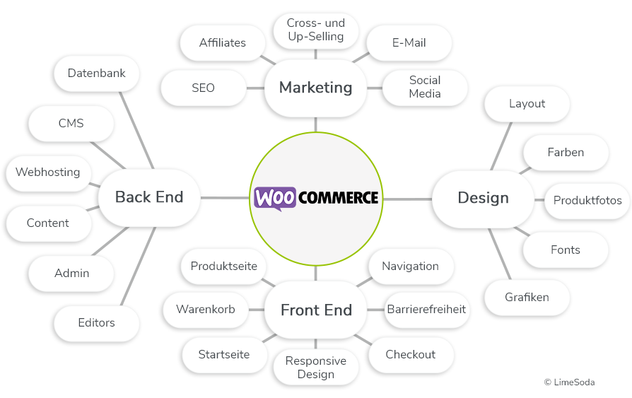 Die Hauptelemente eines Online-Shops mit WooCommerce