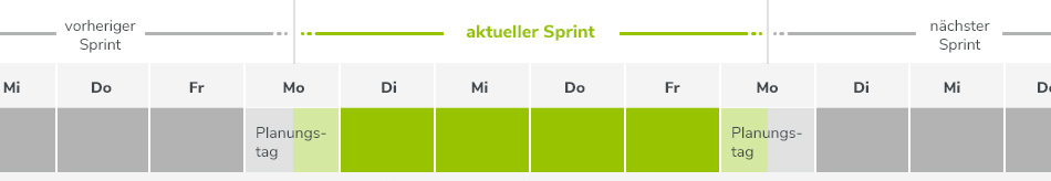Darstellung eines Scrum-Sprints inkl. Planungstag