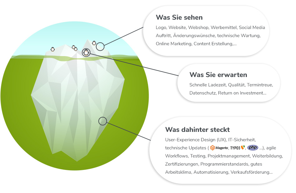 Eisberg: Welche Dinge sieht man bei Webprojekten und welche passieren im Hintergrund?