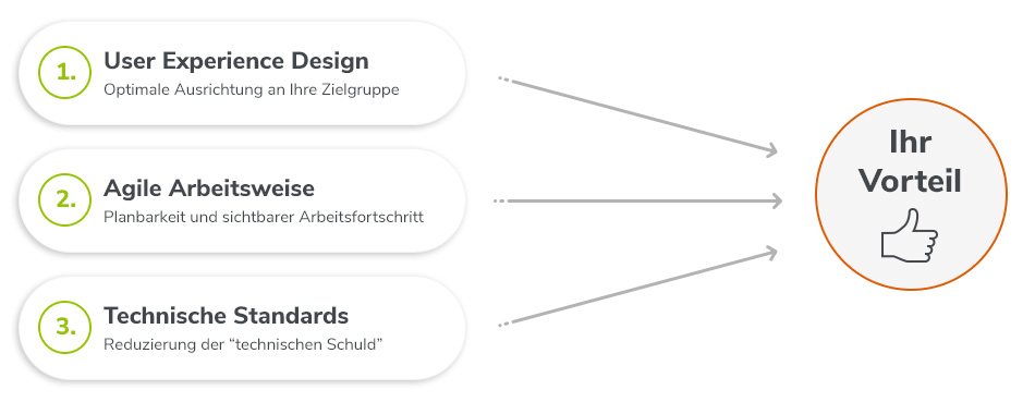 Ihr Vorteil ergibt sich aus User Experience Design, agiler Arbeitsweise und technischen Standards