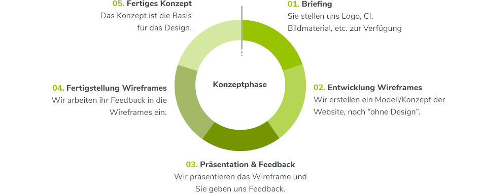 Konzeptionsphase: Vom Briefing bis zum fertigen Konzept/Wireframe