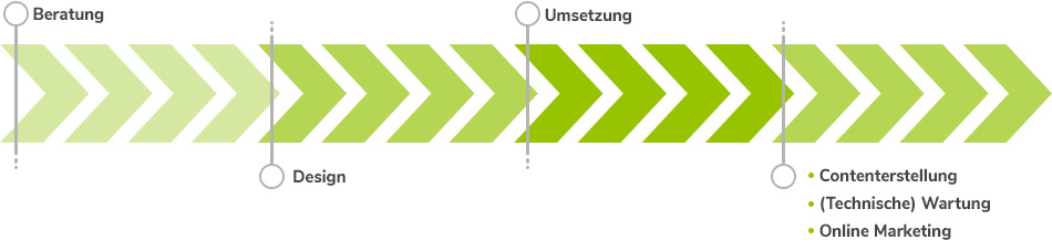 Projektablauf bei LimeSoda