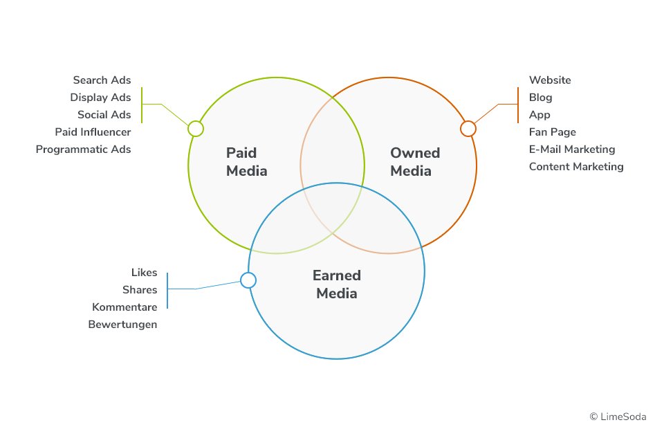 Paid, Owned und Earned Media Paid, Owned und Earned Media