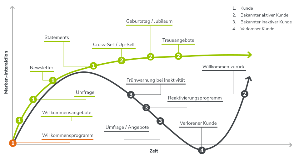 Marketing Automation - Das richtige Mail zur richten Zeit! Marketing Automation - Das richtige Mail zur richten Zeit!
