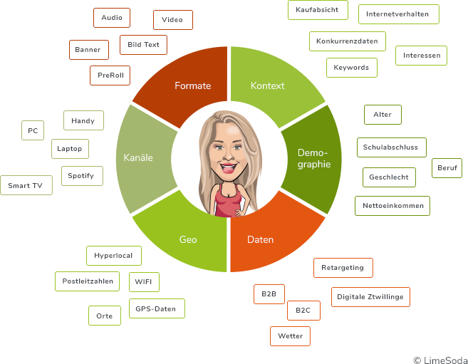 Targetingmöglichkeiten in der Online-Werbung Tortendiagramm mit Targetingmöglichkeiten in der Online-Werbung