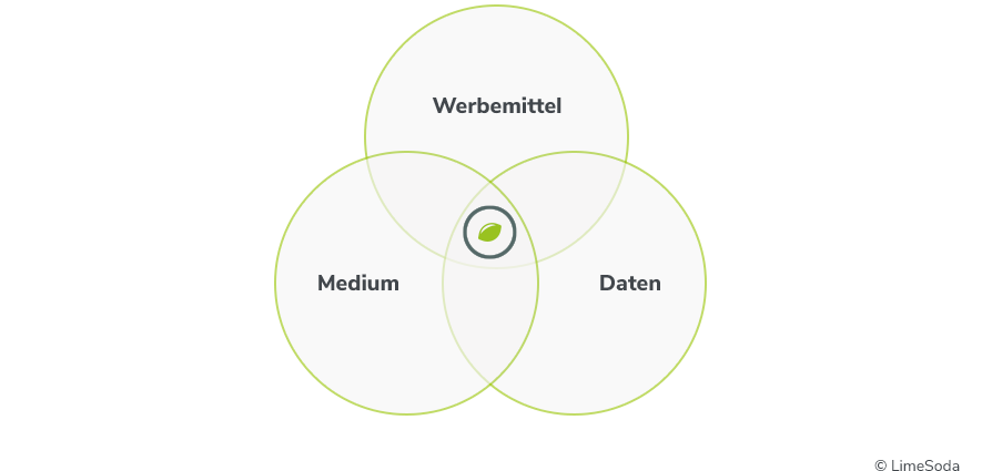 Data Driven Marketing von LimeSoda Data Driven Marketing