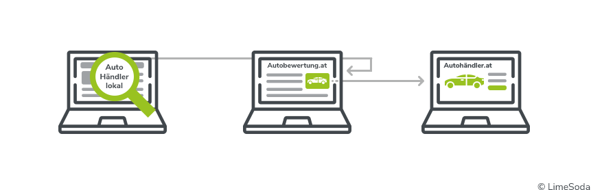 Keyword- oder Kontexttargeting mit LimeSoda Erklärung Keyword- und Kontexttargeting