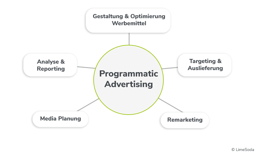 Programmatic Advertising Agentur LimeSoda Programmatic Advertising Agentur LimeSoda - alles aus einer Hand
