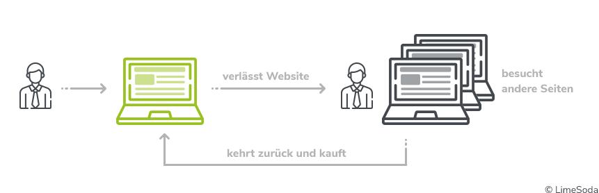 Remarketing mit LimeSoda Erklärung Remarketing