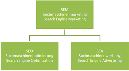 SEO + SEA = SEM SEO + SEA = SEM