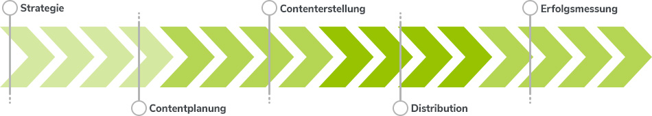 Content Erstellung