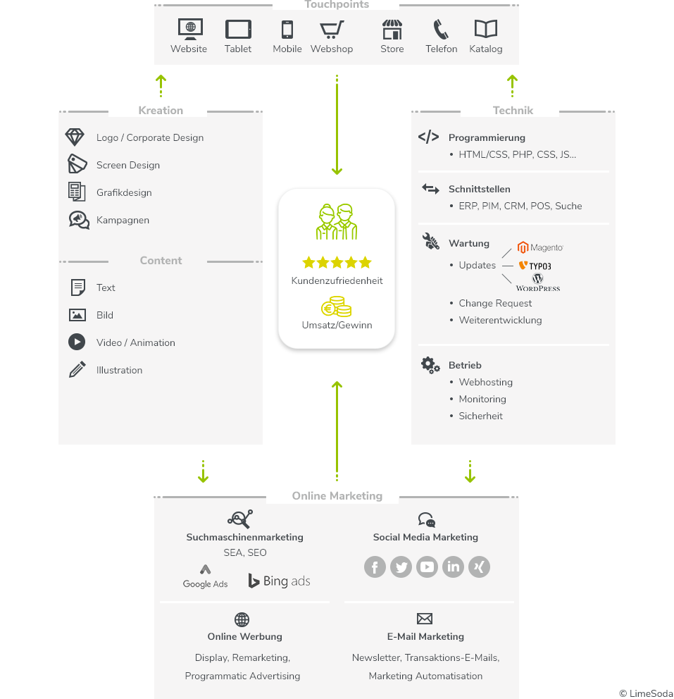 Digitale Marketing Strategie: Digitalagentur LIMESODA