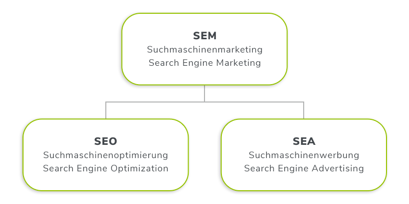 SEM Strategie: SEO + SEA = SEM
