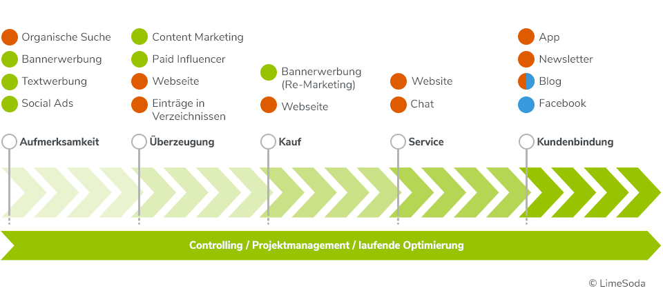 Werbeagentur Wien