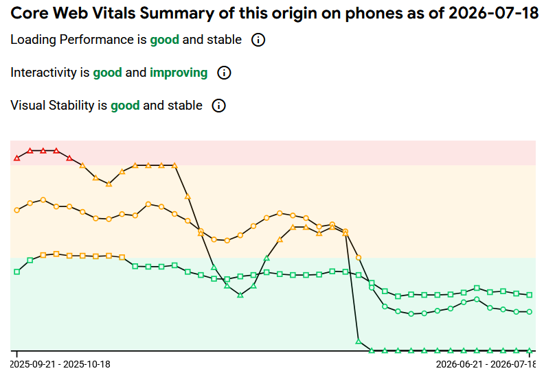 Verbesserung der Core Web Vitals durch den Relaunch.
