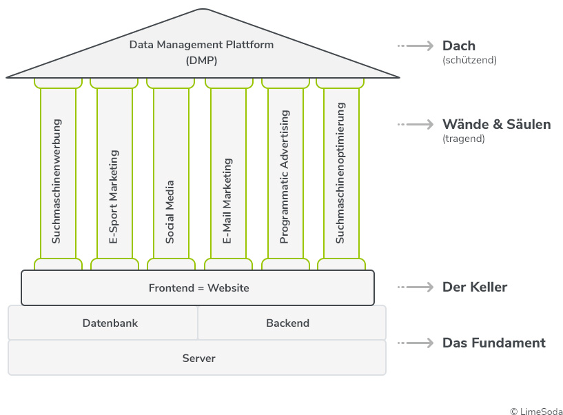 Das LimeSoda Online-Marketing Haus Das LimeSoda Online-Marketing Haus