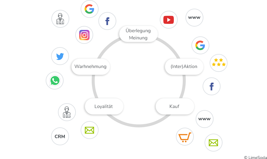 Purchase Funnel/Consumer Decision Journey