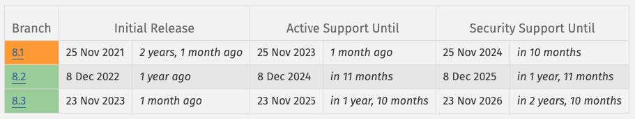 PHP-Versionen Tabelle