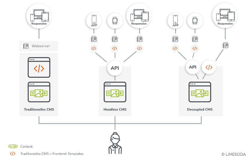 CMS-Vergleich: Klassisch vs. Headless vs. Decoupled