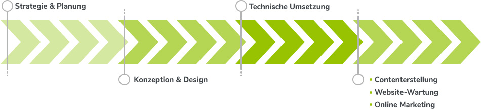 Website Umsetzung Website Umsetzung